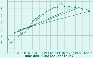 Courbe de l'humidex pour Buzenol (Be)