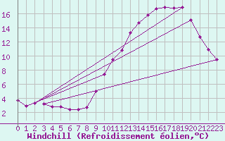 Courbe du refroidissement olien pour Spa - La Sauvenire (Be)