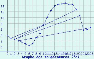 Courbe de tempratures pour Troyes (10)
