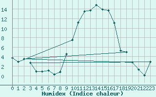 Courbe de l'humidex pour Tarbes (65)