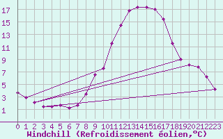 Courbe du refroidissement olien pour Saint-Auban (04)