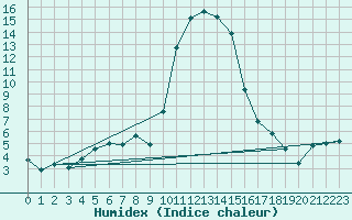 Courbe de l'humidex pour Boltigen