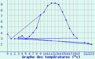 Courbe de tempratures pour Odorheiu