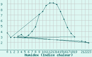 Courbe de l'humidex pour Odorheiu