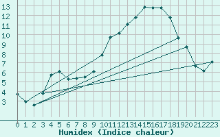 Courbe de l'humidex pour Ontinyent (Esp)