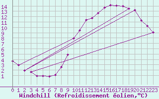 Courbe du refroidissement olien pour Saffr (44)