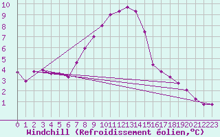 Courbe du refroidissement olien pour Chasseral (Sw)
