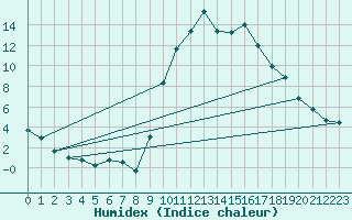 Courbe de l'humidex pour Preonzo (Sw)