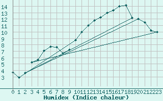 Courbe de l'humidex pour Tannas