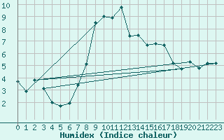 Courbe de l'humidex pour Beitostolen Ii