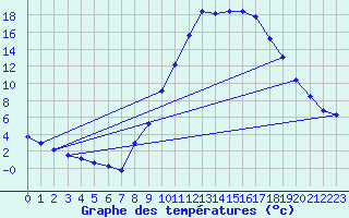 Courbe de tempratures pour Roissard (38)
