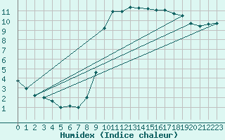 Courbe de l'humidex pour Le Touquet (62)