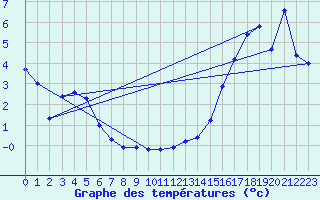 Courbe de tempratures pour Travers Agcm