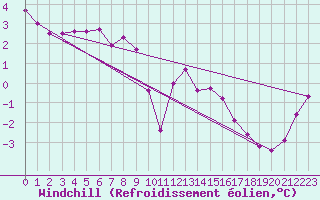 Courbe du refroidissement olien pour Chemnitz
