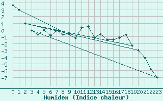 Courbe de l'humidex pour Pitztaler Gletscher