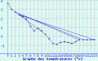 Courbe de tempratures pour Rax / Seilbahn-Bergstat