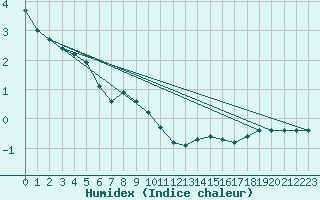 Courbe de l'humidex pour Rax / Seilbahn-Bergstat