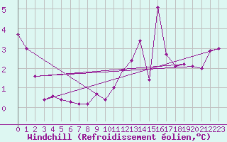 Courbe du refroidissement olien pour Orlans (45)
