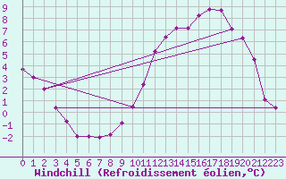 Courbe du refroidissement olien pour Colmar (68)