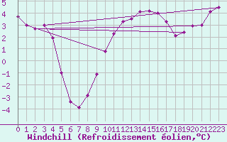 Courbe du refroidissement olien pour Rhyl
