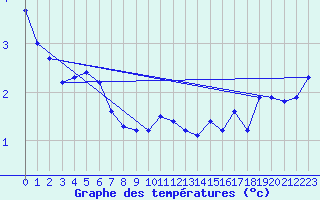 Courbe de tempratures pour Kemionsaari Kemio Kk