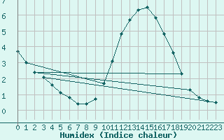 Courbe de l'humidex pour Orlans (45)