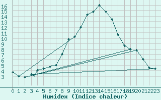 Courbe de l'humidex pour Cervia
