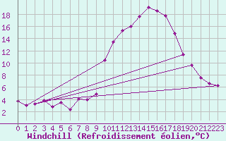 Courbe du refroidissement olien pour Sallanches (74)