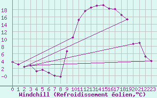 Courbe du refroidissement olien pour Formigures (66)