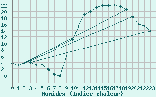 Courbe de l'humidex pour Guret Saint-Laurent (23)
