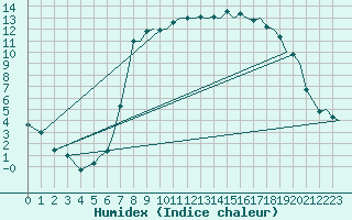 Courbe de l'humidex pour Bournemouth (UK)