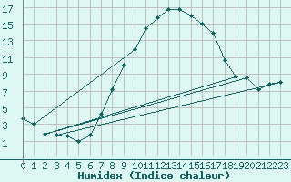 Courbe de l'humidex pour Zilina / Hricov