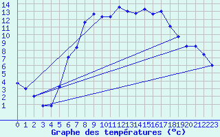 Courbe de tempratures pour Metzingen