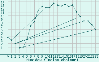 Courbe de l'humidex pour Metzingen