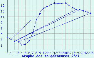 Courbe de tempratures pour Gumpoldskirchen