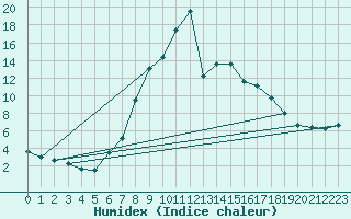 Courbe de l'humidex pour Zenica