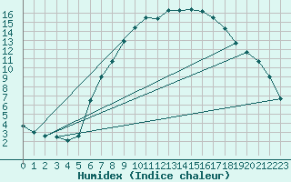 Courbe de l'humidex pour Wien-Donaufeld