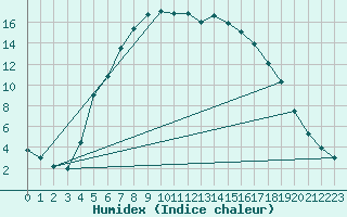 Courbe de l'humidex pour Gladhammar