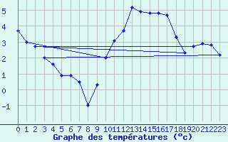 Courbe de tempratures pour Albi (81)