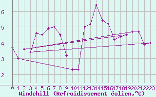 Courbe du refroidissement olien pour Myken