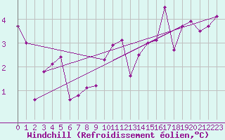 Courbe du refroidissement olien pour Tudela
