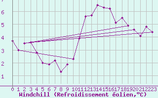 Courbe du refroidissement olien pour Dole-Tavaux (39)