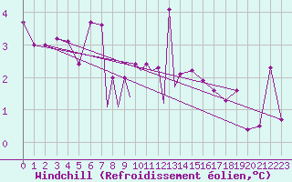 Courbe du refroidissement olien pour Farnborough