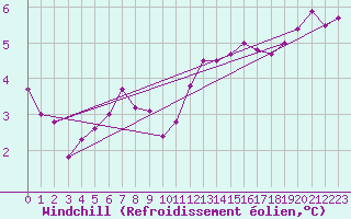 Courbe du refroidissement olien pour Christnach (Lu)
