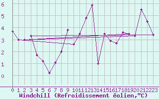 Courbe du refroidissement olien pour Drogden