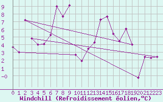 Courbe du refroidissement olien pour Altdorf