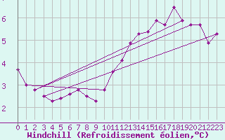 Courbe du refroidissement olien pour Jussy (02)