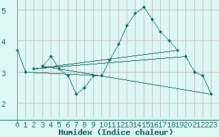 Courbe de l'humidex pour Aboyne