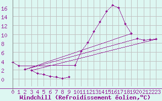 Courbe du refroidissement olien pour Tthieu (40)