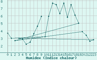 Courbe de l'humidex pour Berus